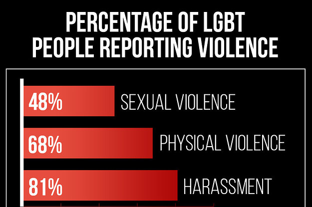 Most LGBT People in San Francisco Experience Violence, Study Shows