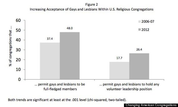 Study: US Religious Acceptance Of Gays Is On The Rise