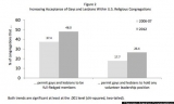 Study: US Religious Acceptance Of Gays Is On The Rise