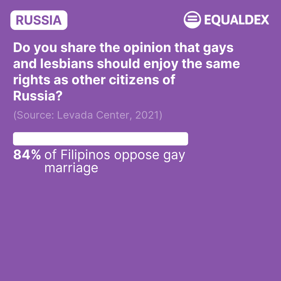 Russia: Do you share the opinion that gays and lesbians should enjoy the same rights as other citizens of Russia? (2021) | LGBTQ+ Surveys