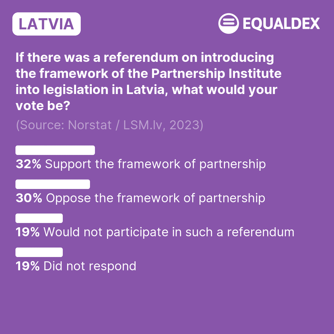 Latvia: If there was a referendum on introducing the framework of the Partnership Institute into legislation in Latvia, what would your vote be? (2023) | LGBTQ+ Surveys