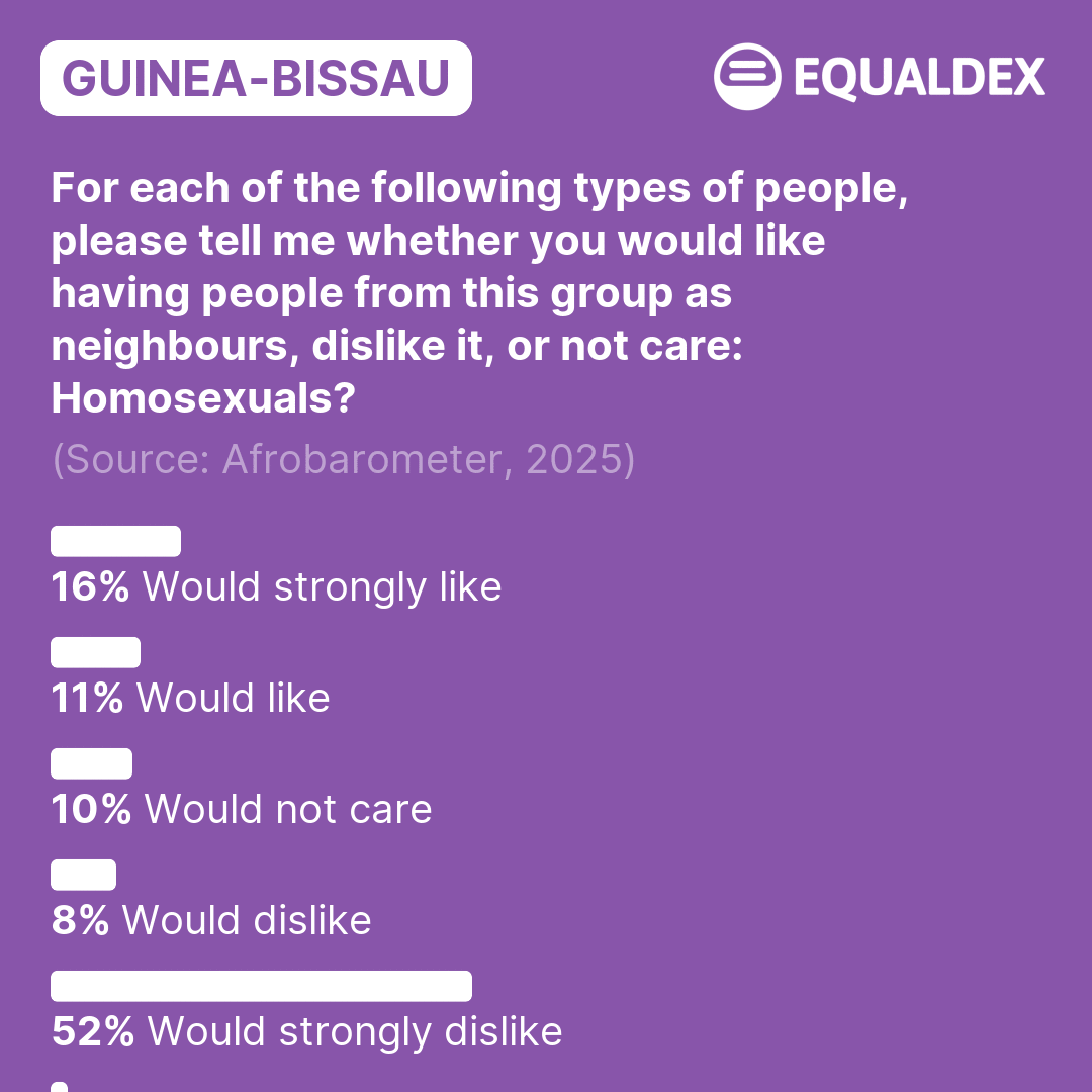 Guinea-Bissau: For each of the following types of people, please tell me whether you would like having people from this group as neighbours, dislike it, or not care: Homosexuals? (2025) | LGBTQ+ Surveys