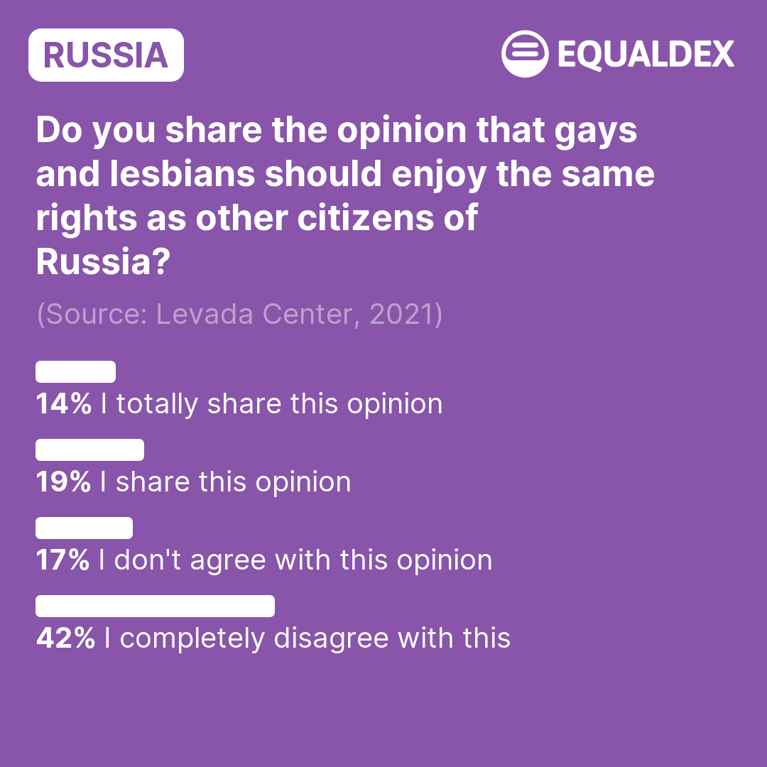 Russia: Do you share the opinion that gays and lesbians should enjoy the same rights as other citizens of Russia? (2021) | LGBTQ+ Surveys