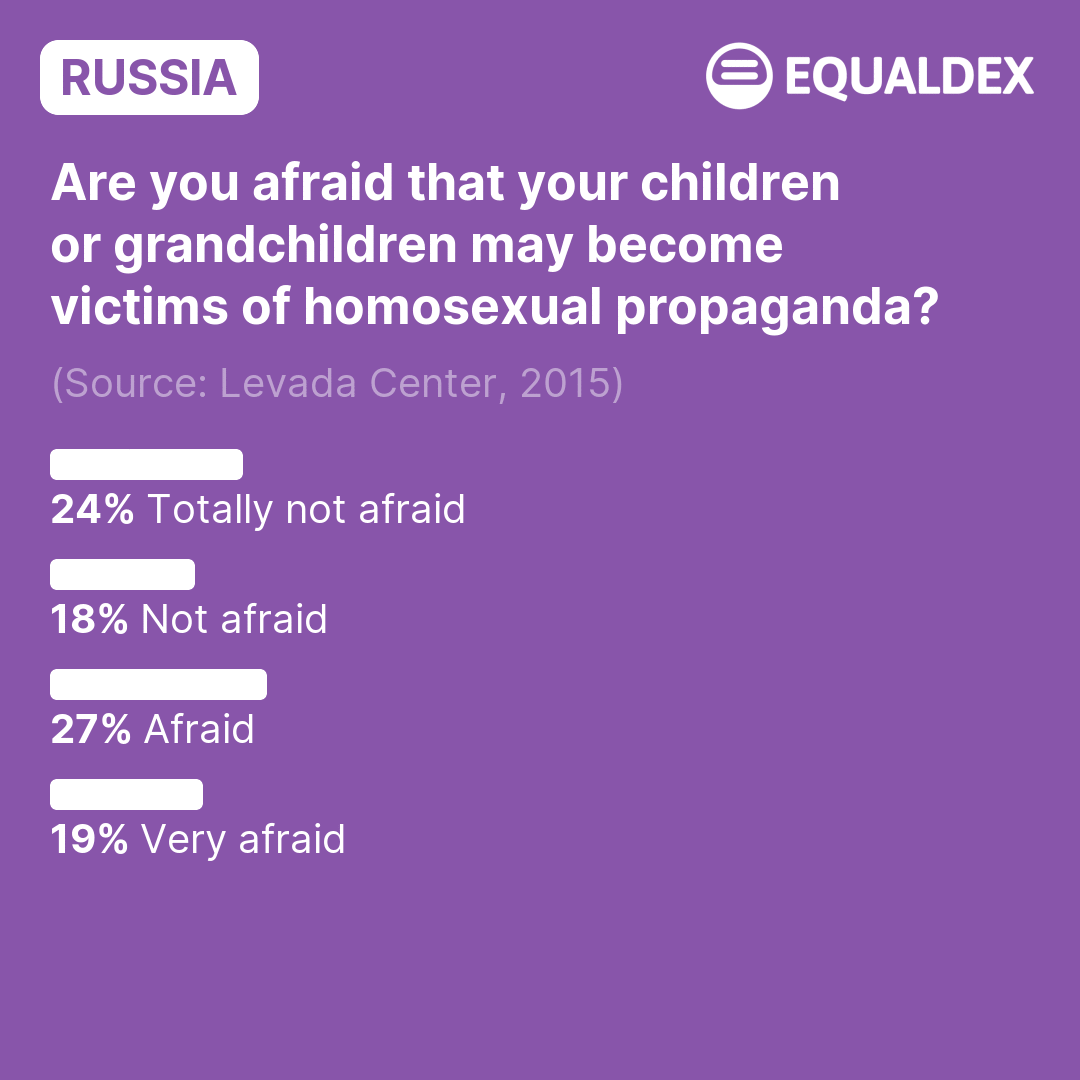 Russia: Are you afraid that your children or grandchildren may become victims of homosexual propaganda? (2015) | LGBTQ+ Surveys