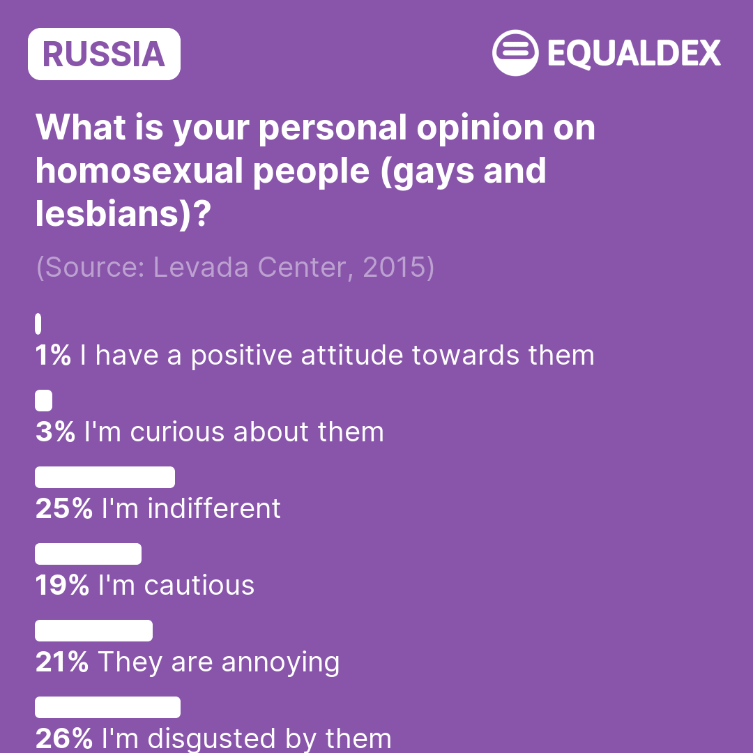 Russia: What is your personal opinion on homosexual people (gays and lesbians)? (2015) | LGBTQ+ Surveys