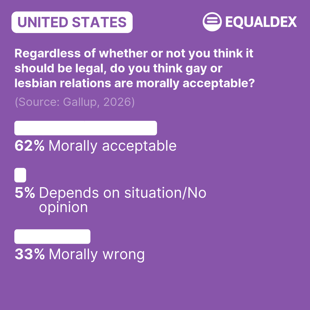 United States: Regardless of whether or not you think it should be legal, do you think gay or lesbian relations are morally acceptable? (2026) | LGBTQ+ Surveys