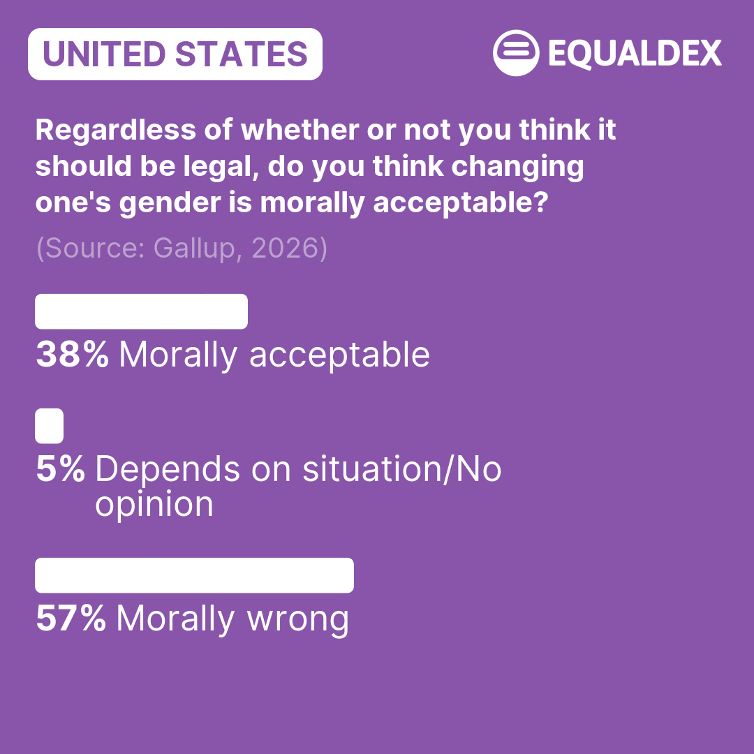 United States: Regardless of whether or not you think it should be legal, do you think changing one\'s gender is morally acceptable? (2026) | LGBTQ+ Surveys